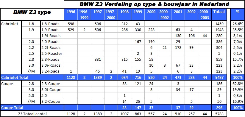 BMW%20Z3%20in%20nederland%20type%20bouwj