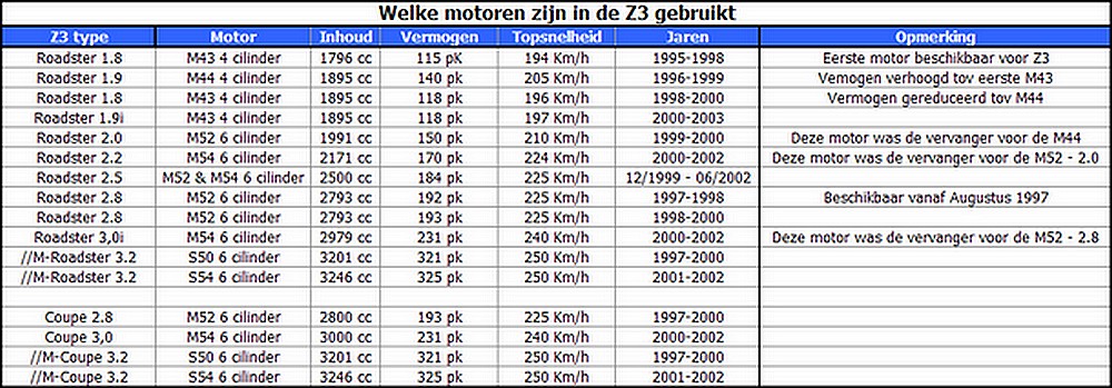 Welke%20motoren%20zijn%20in%20Z3%20gebru